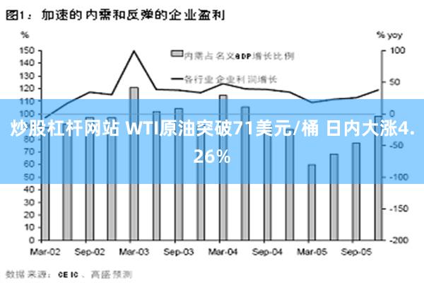 炒股杠杆网站 WTI原油突破71美元/桶 日内大涨4.26%