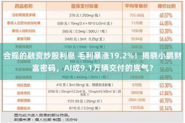 合规的融资炒股利息 毛利暴涨19.2%！揭晓小鹏财富密码，AI成9.1万辆交付的底气？