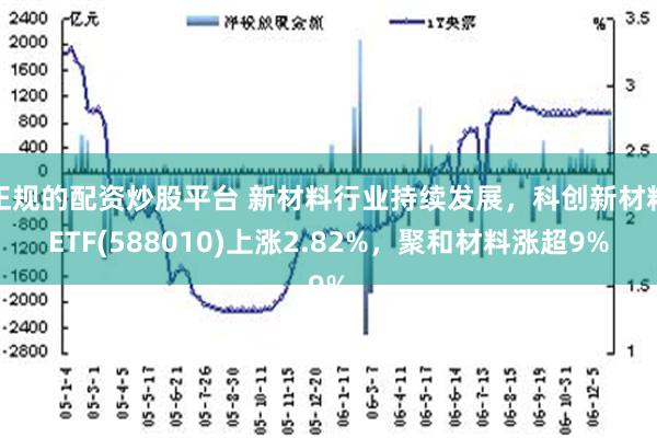 正规的配资炒股平台 新材料行业持续发展，科创新材料ETF(588010)上涨2.82%，聚和材料涨超9%